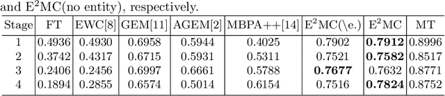 Figure 2 for Lifelong Learning based Disease Diagnosis on Clinical Notes