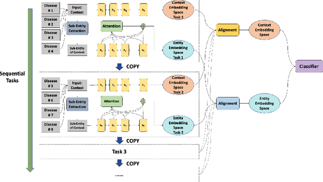 Figure 3 for Lifelong Learning based Disease Diagnosis on Clinical Notes