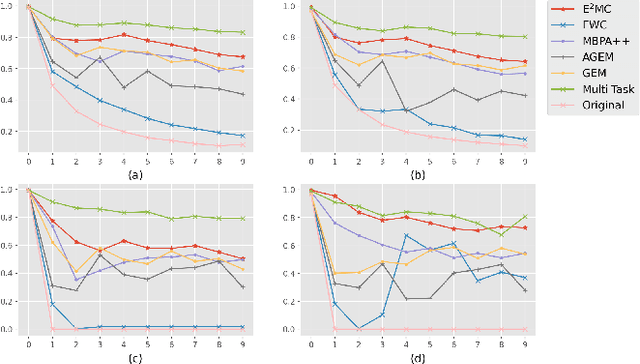 Figure 4 for Lifelong Learning based Disease Diagnosis on Clinical Notes