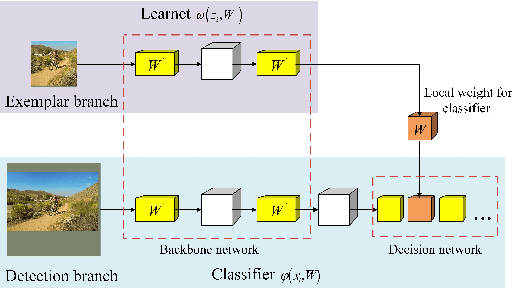 Figure 1 for Updatable Siamese Tracker with Two-stage One-shot Learning