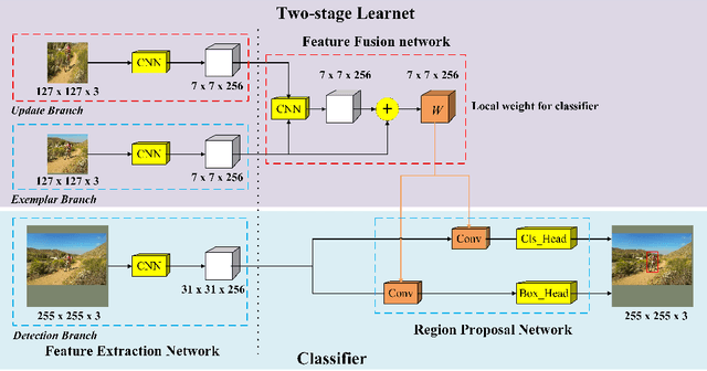 Figure 3 for Updatable Siamese Tracker with Two-stage One-shot Learning