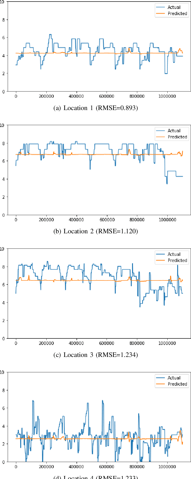 Figure 1 for Traffic Congestion Prediction Using Machine Learning Techniques