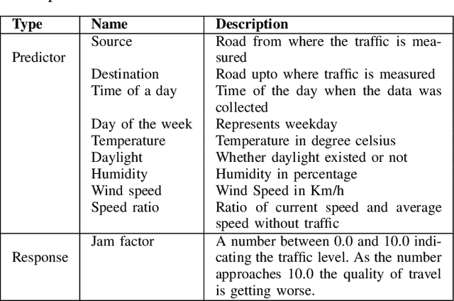 Figure 3 for Traffic Congestion Prediction Using Machine Learning Techniques