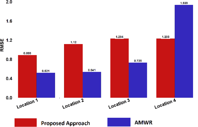 Figure 2 for Traffic Congestion Prediction Using Machine Learning Techniques