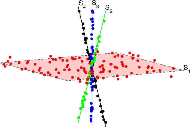 Figure 1 for A geometric analysis of subspace clustering with outliers