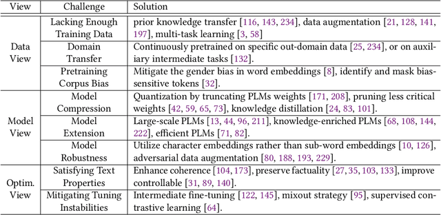 Figure 2 for A Survey of Pretrained Language Models Based Text Generation