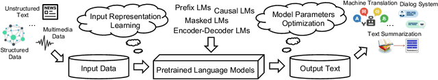 Figure 1 for A Survey of Pretrained Language Models Based Text Generation