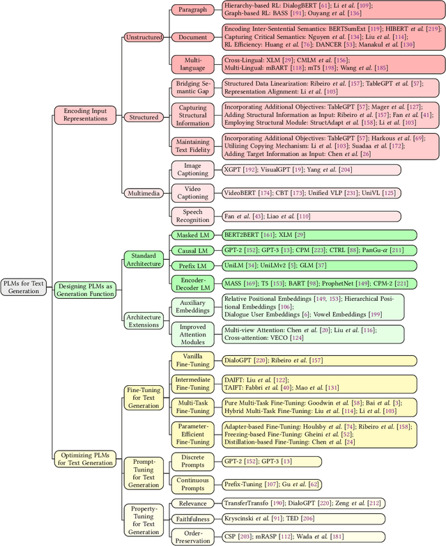 Figure 3 for A Survey of Pretrained Language Models Based Text Generation