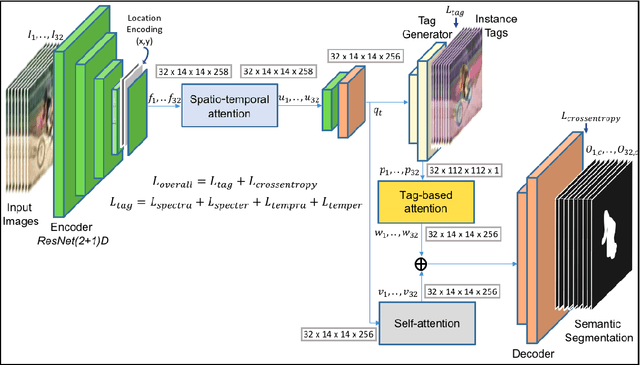 Figure 1 for Tag-Based Attention Guided Bottom-Up Approach for Video Instance Segmentation