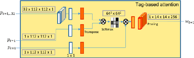 Figure 3 for Tag-Based Attention Guided Bottom-Up Approach for Video Instance Segmentation