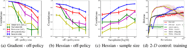 Figure 2 for Unifying Gradient Estimators for Meta-Reinforcement Learning via Off-Policy Evaluation