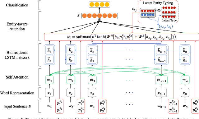 Figure 2 for Semantic Relation Classification via Bidirectional LSTM Networks with Entity-aware Attention using Latent Entity Typing