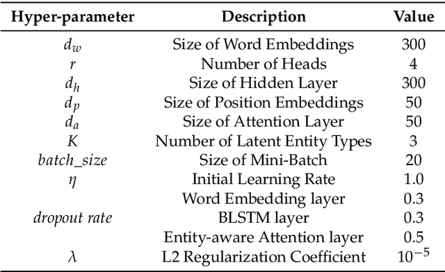 Figure 1 for Semantic Relation Classification via Bidirectional LSTM Networks with Entity-aware Attention using Latent Entity Typing