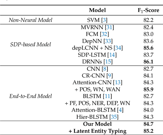 Figure 3 for Semantic Relation Classification via Bidirectional LSTM Networks with Entity-aware Attention using Latent Entity Typing