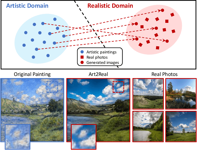 Figure 1 for Art2Real: Unfolding the Reality of Artworks via Semantically-Aware Image-to-Image Translation