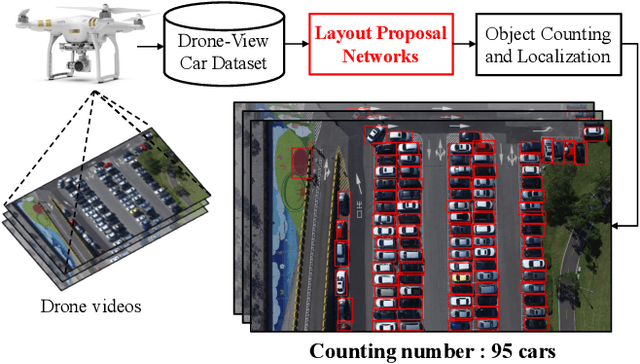 Figure 1 for Drone-based Object Counting by Spatially Regularized Regional Proposal Network