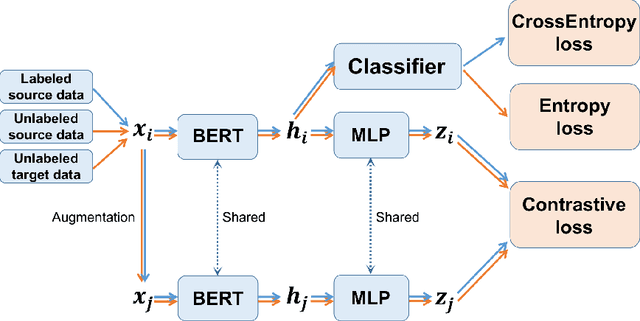 Figure 1 for Cross-Domain Sentiment Classification with In-Domain Contrastive Learning