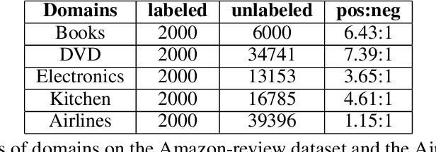 Figure 2 for Cross-Domain Sentiment Classification with In-Domain Contrastive Learning