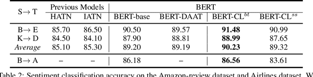 Figure 3 for Cross-Domain Sentiment Classification with In-Domain Contrastive Learning