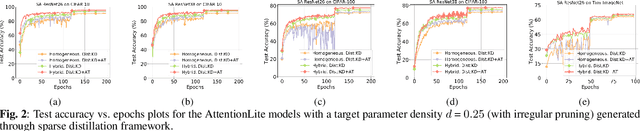 Figure 3 for AttentionLite: Towards Efficient Self-Attention Models for Vision