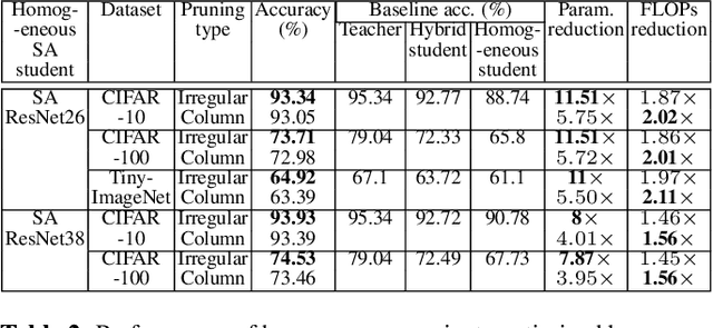 Figure 4 for AttentionLite: Towards Efficient Self-Attention Models for Vision