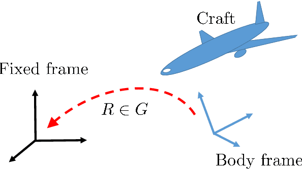 Figure 1 for The Geometry of Navigation Problems