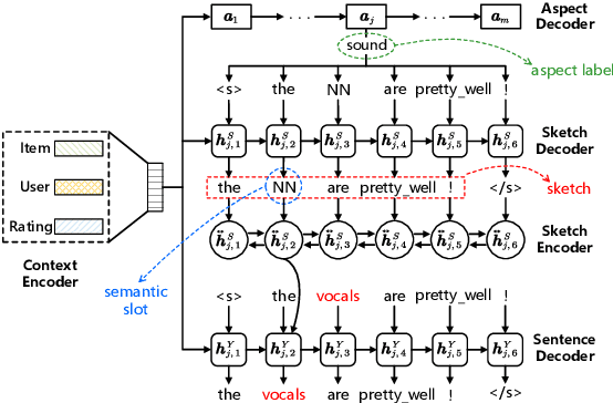 Figure 3 for Generating Long and Informative Reviews with Aspect-Aware Coarse-to-Fine Decoding