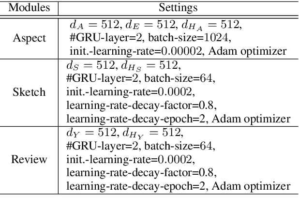 Figure 4 for Generating Long and Informative Reviews with Aspect-Aware Coarse-to-Fine Decoding