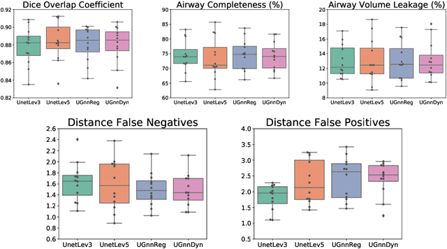 Figure 3 for A joint 3D UNet-Graph Neural Network-based method for Airway Segmentation from chest CTs