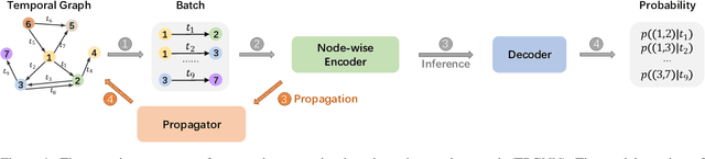 Figure 1 for TPGNN: Learning High-order Information in Dynamic Graphs via Temporal Propagation