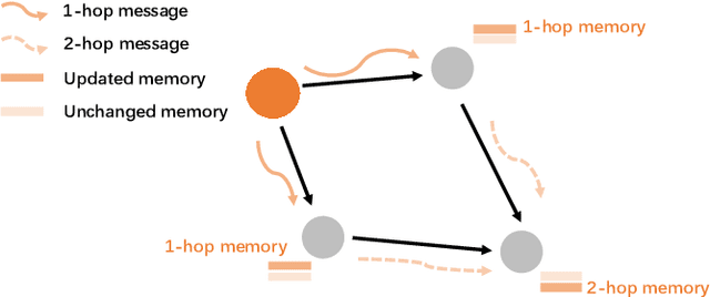 Figure 3 for TPGNN: Learning High-order Information in Dynamic Graphs via Temporal Propagation