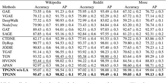 Figure 2 for TPGNN: Learning High-order Information in Dynamic Graphs via Temporal Propagation