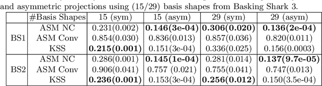 Figure 4 for A Kendall Shape Space Approach to 3D Shape Estimation from 2D Landmarks