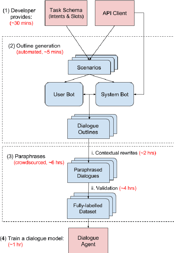 Figure 1 for Building a Conversational Agent Overnight with Dialogue Self-Play