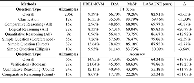 Figure 4 for Conversational Question Answering over Knowledge Graphs with Transformer and Graph Attention Networks