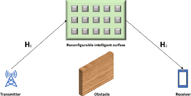 Figure 1 for Performance Analysis for Reconfigurable Intelligent Surface Assisted MIMO Systems