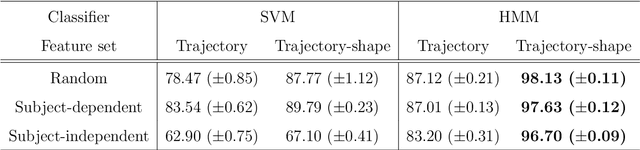 Figure 3 for Trajectory-Based Recognition of Dynamic Persian Sign Language Using Hidden Markov Model