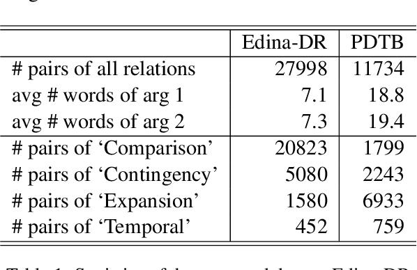 Figure 1 for Implicit Discourse Relation Identification for Open-domain Dialogues