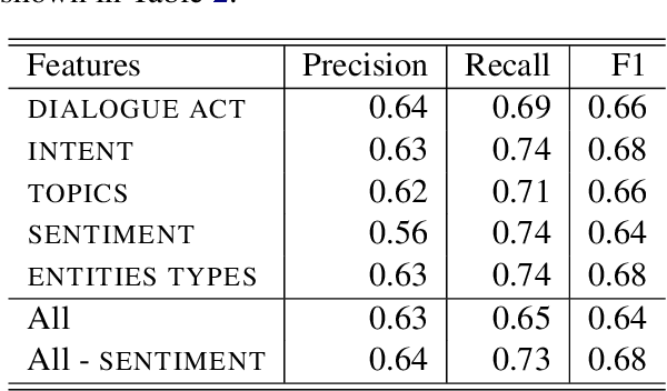 Figure 2 for Implicit Discourse Relation Identification for Open-domain Dialogues