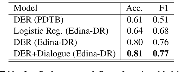 Figure 3 for Implicit Discourse Relation Identification for Open-domain Dialogues