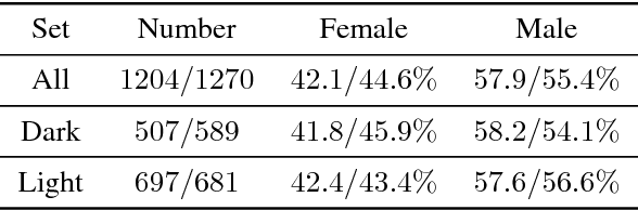 Figure 1 for Understanding Unequal Gender Classification Accuracy from Face Images
