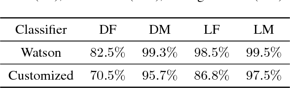 Figure 3 for Understanding Unequal Gender Classification Accuracy from Face Images