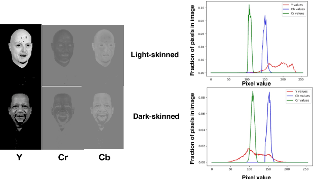 Figure 4 for Understanding Unequal Gender Classification Accuracy from Face Images