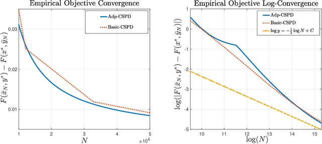 Figure 1 for Data-Driven Minimax Optimization with Expectation Constraints