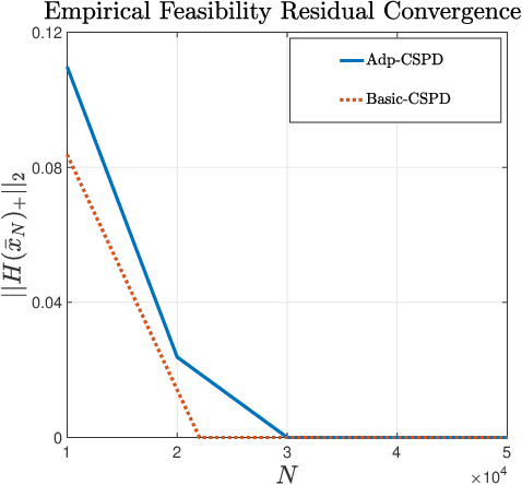 Figure 2 for Data-Driven Minimax Optimization with Expectation Constraints
