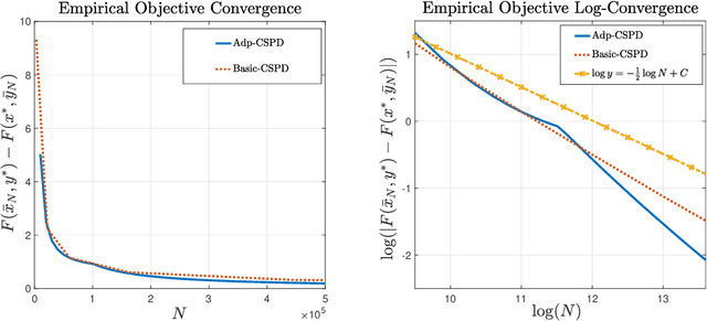 Figure 3 for Data-Driven Minimax Optimization with Expectation Constraints