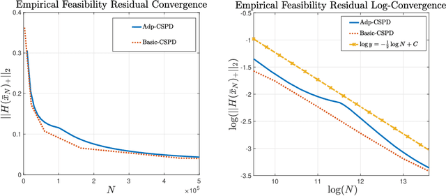 Figure 4 for Data-Driven Minimax Optimization with Expectation Constraints