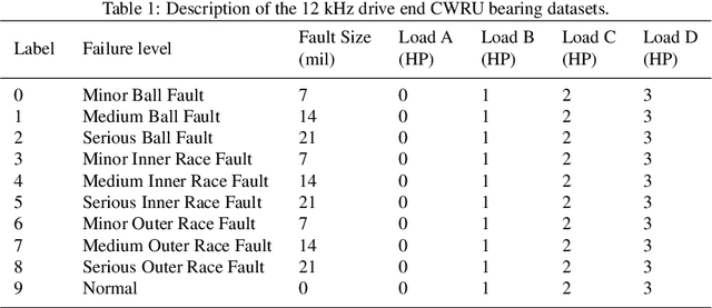 Figure 2 for A multi-stage semi-supervised improved deep embedded clustering method for bearing fault diagnosis under the situation of insufficient labeled samples