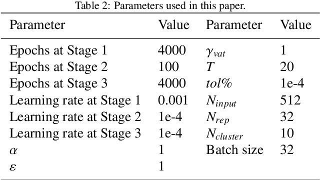 Figure 4 for A multi-stage semi-supervised improved deep embedded clustering method for bearing fault diagnosis under the situation of insufficient labeled samples