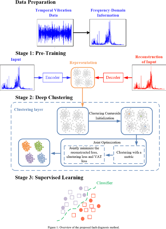 Figure 1 for A multi-stage semi-supervised improved deep embedded clustering method for bearing fault diagnosis under the situation of insufficient labeled samples
